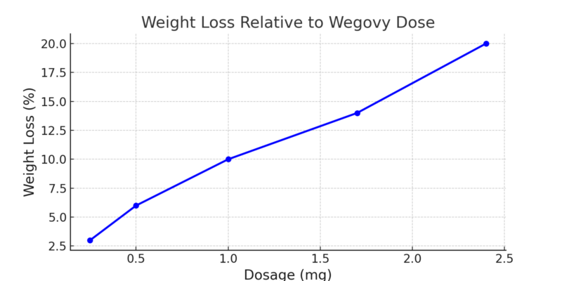 Weight Loss Relative to Wegovy Dose