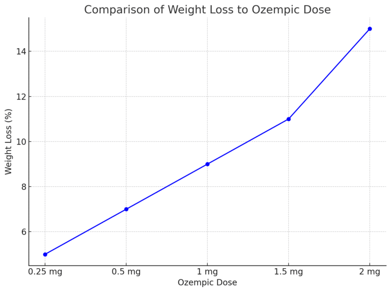 Ozempic weight loss