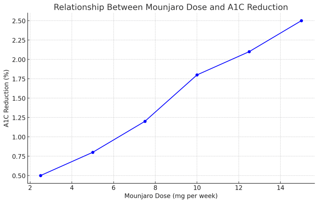 Mounjaro dose to A1C reduction chart