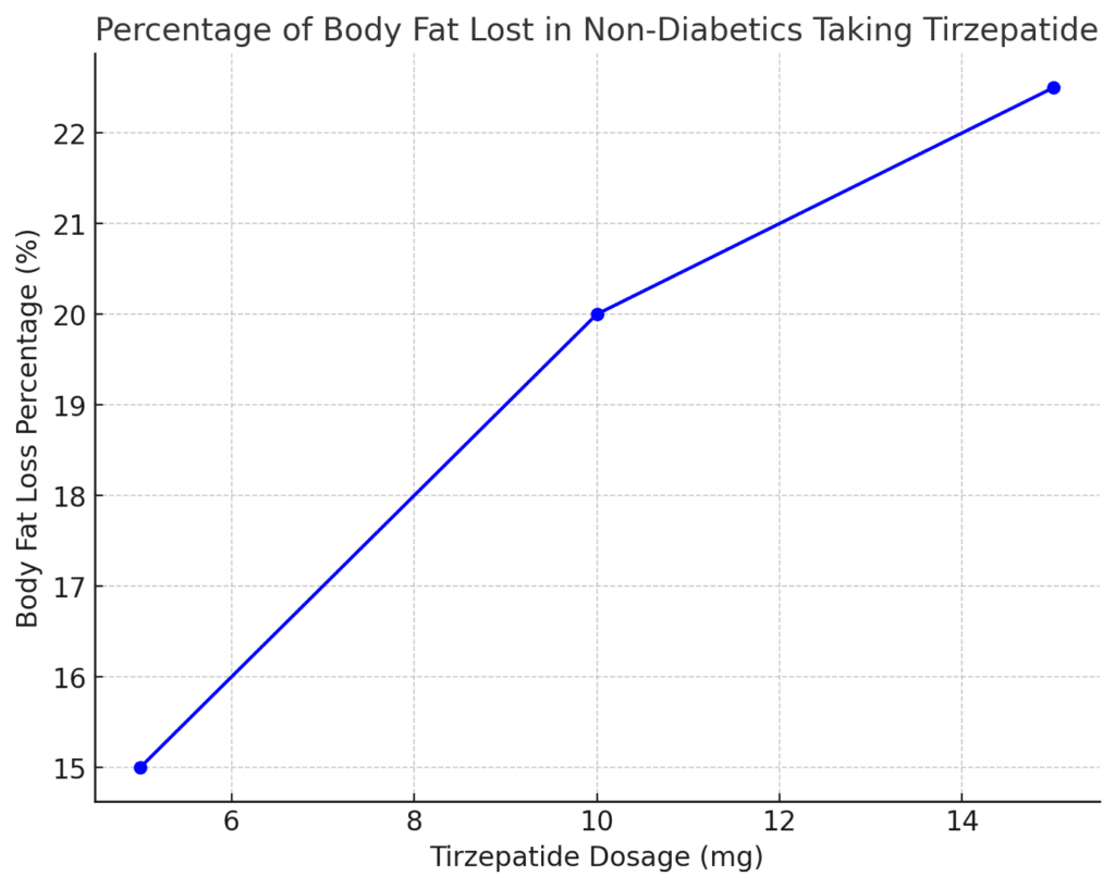 Body fat loss with Tirzepatide