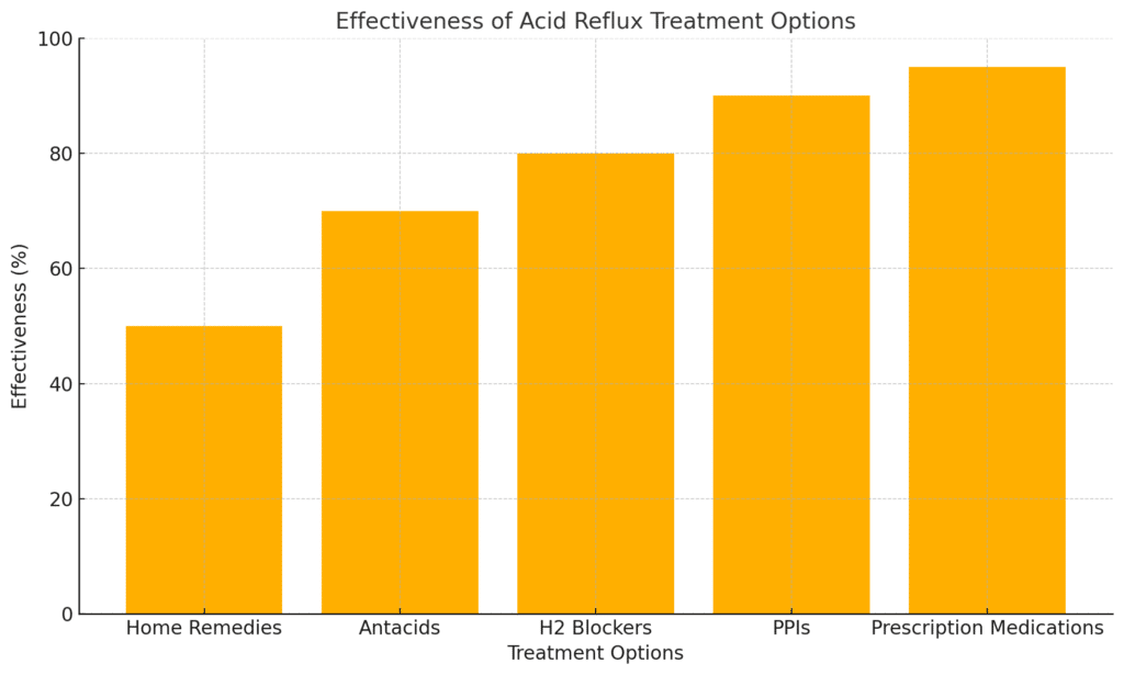 Acid reflux options and how effective they are